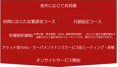 お見積~サービスインまで